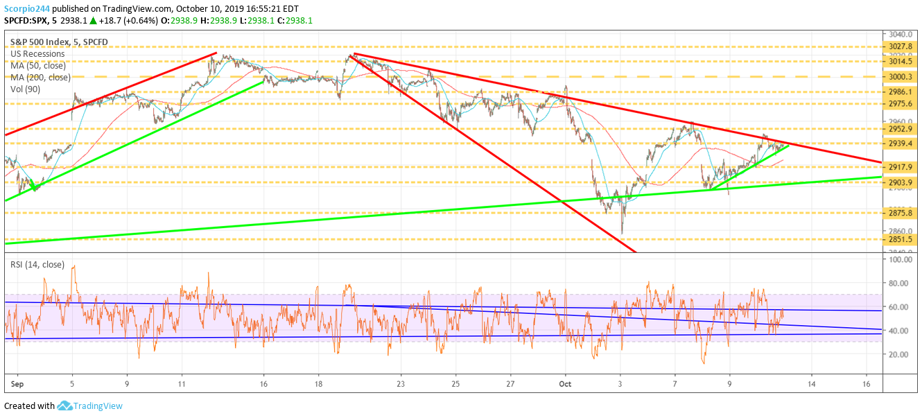 S&P 500 Index