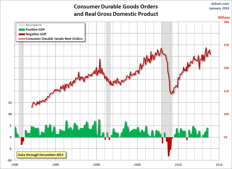 Consumer Durables And GDP
