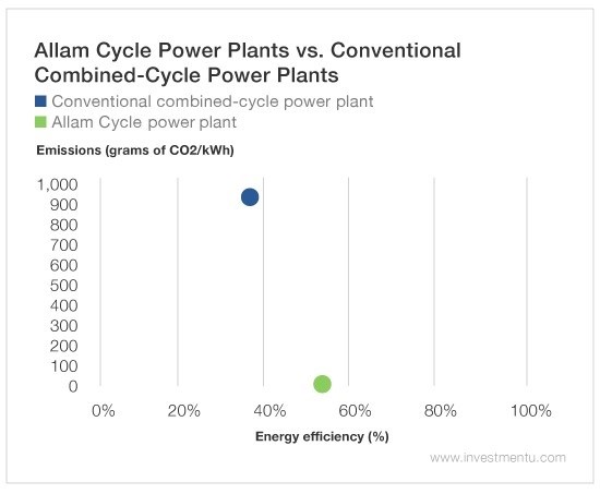 Allam Cycle Power Plants Vs Conventional