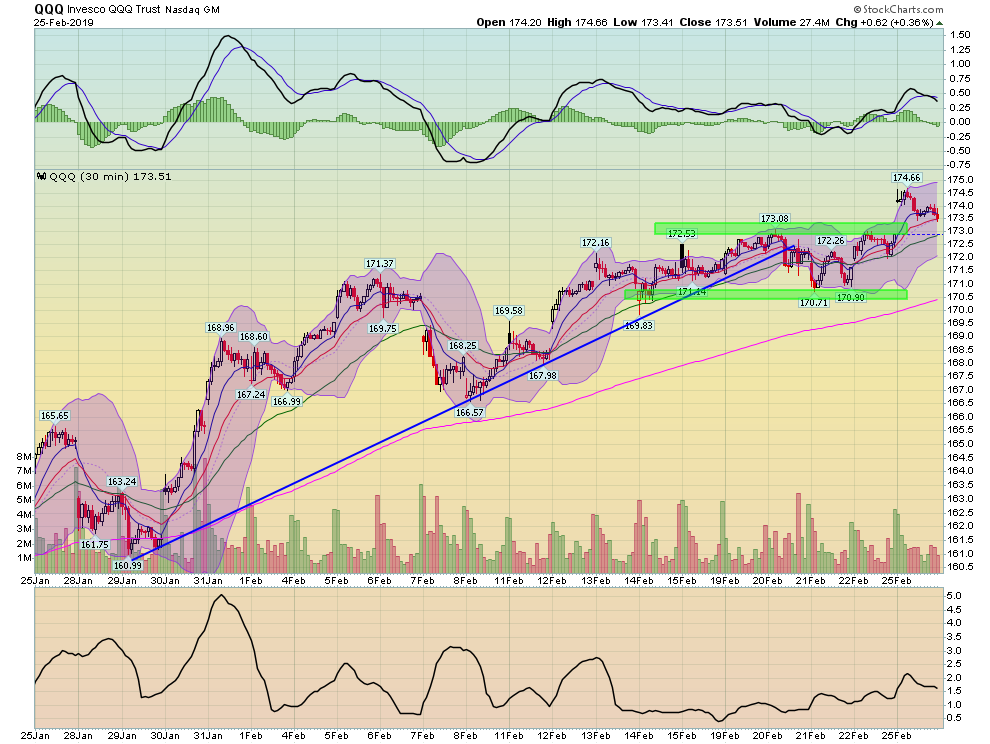 QQQ 30 Min Chart