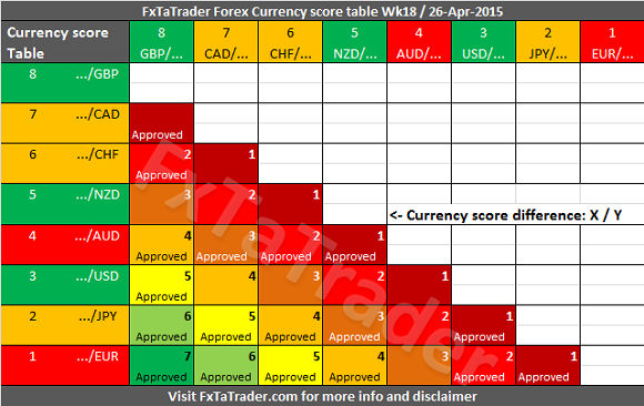 Forex Currency Score Table: Week 18