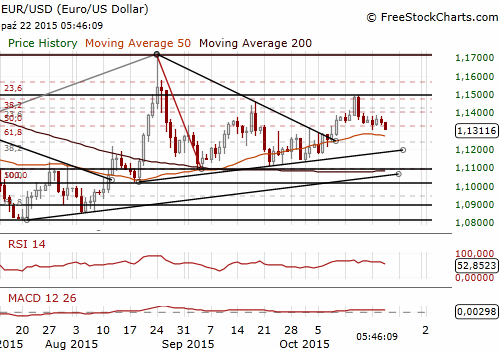 EUR/USD Daily Chart