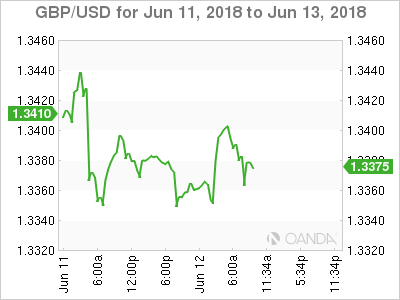 GBP/USD for June 12, 2018