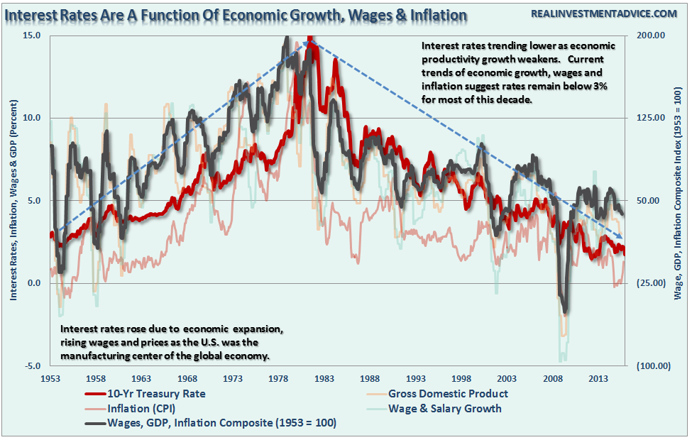 Growth, Wages And Inflation
