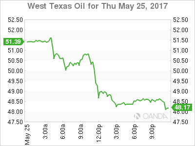 WTI Chart For May 25, 2017