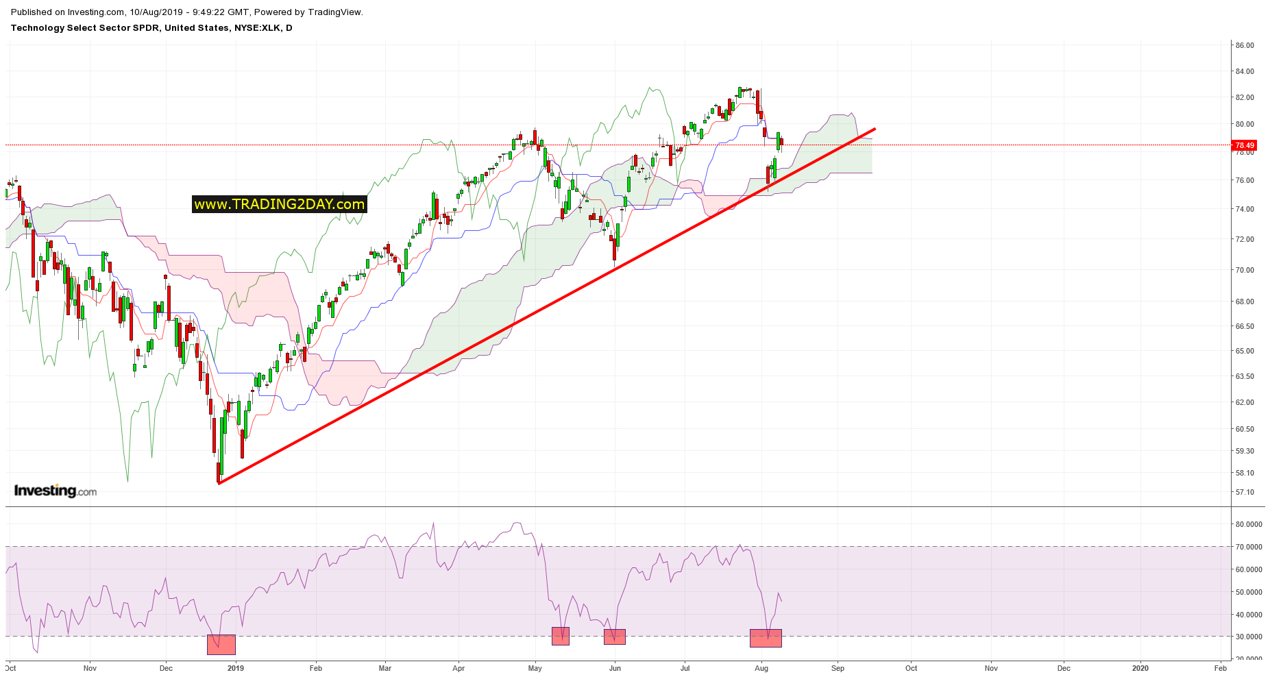 XLK Chart