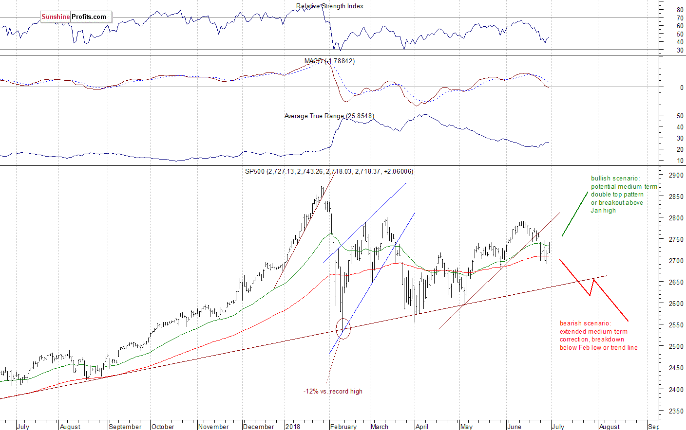 Relative Strength Index