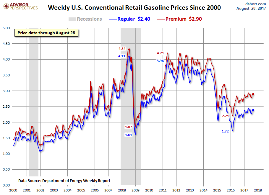 Weekly Gas Prices Since 2000