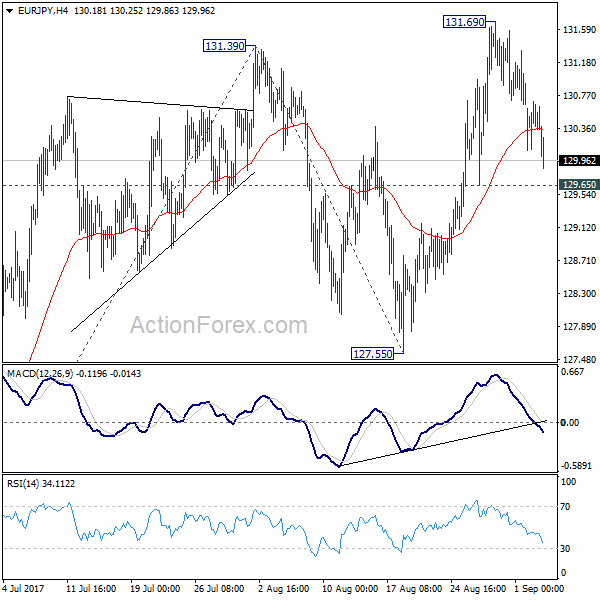 EUR/JPY 4 Hours Chart