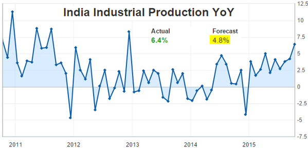 Indian Industrial Output