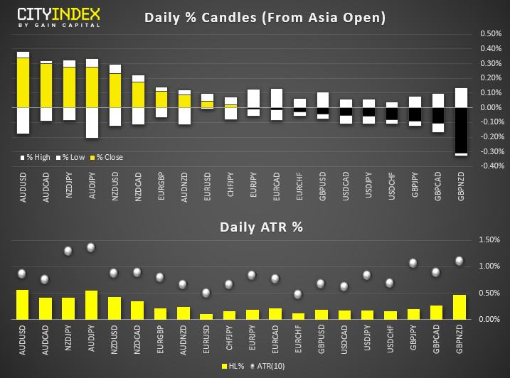 Daily % Candles