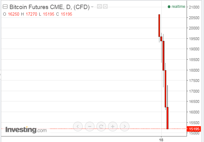 Daily CME Bitcoin Futures