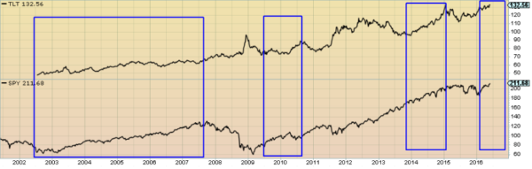 TLT & SPY Chart