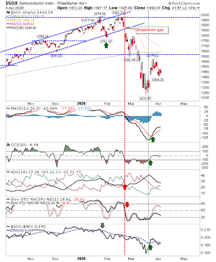 SOX Daily Chart