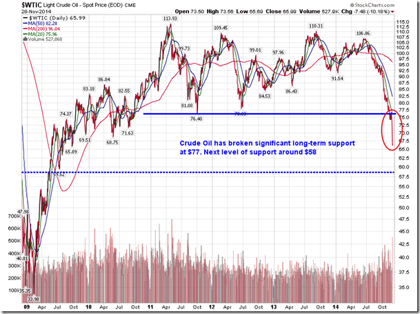 Oil Daily