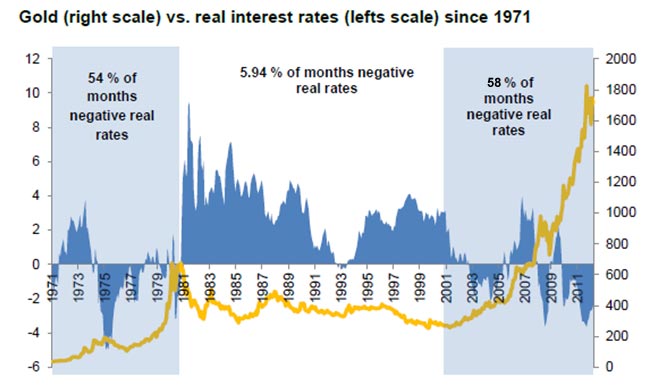 Real Interest Rates vs. Gold Price