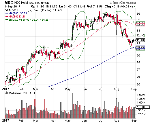 M.D.C. Holdings, Inc. Daily Chart