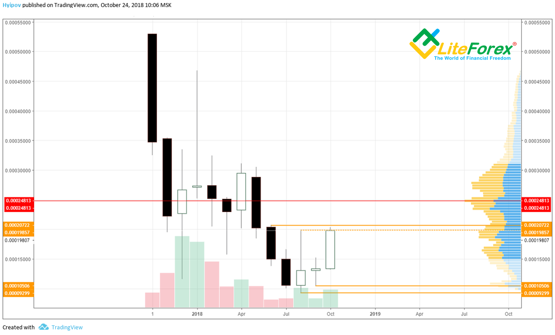 EDO/BTC