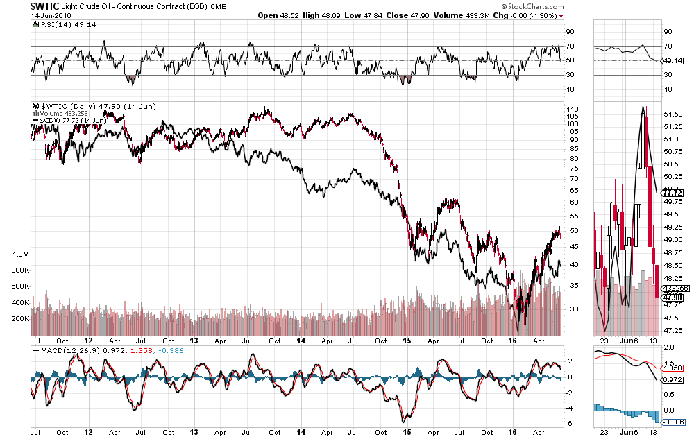 WTIC:CAD Daily 2011-2016