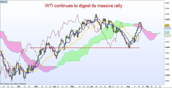 WTI Continues To Digest Massive Rally