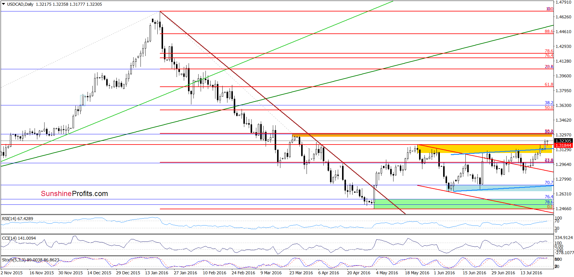 USD/CAD Daily Chart