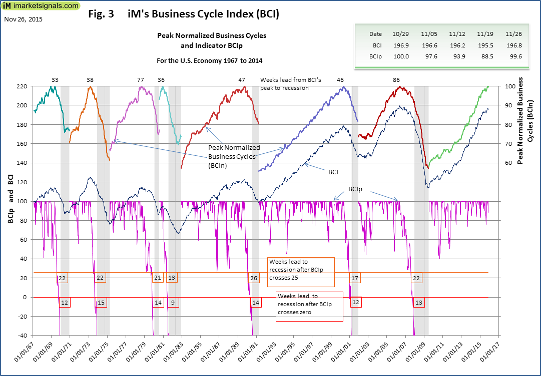 Peak Normalized Business Cycles 1967-2015