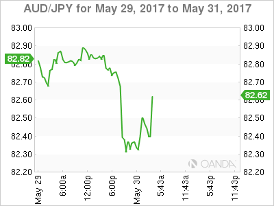 AUD/JPY For May 29 - 31, 2017