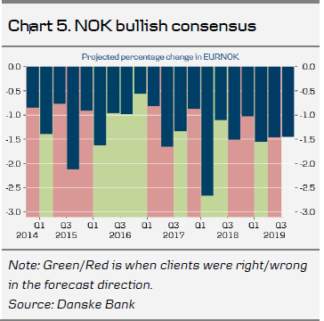 Chart 5 NOK Bullish Consensus