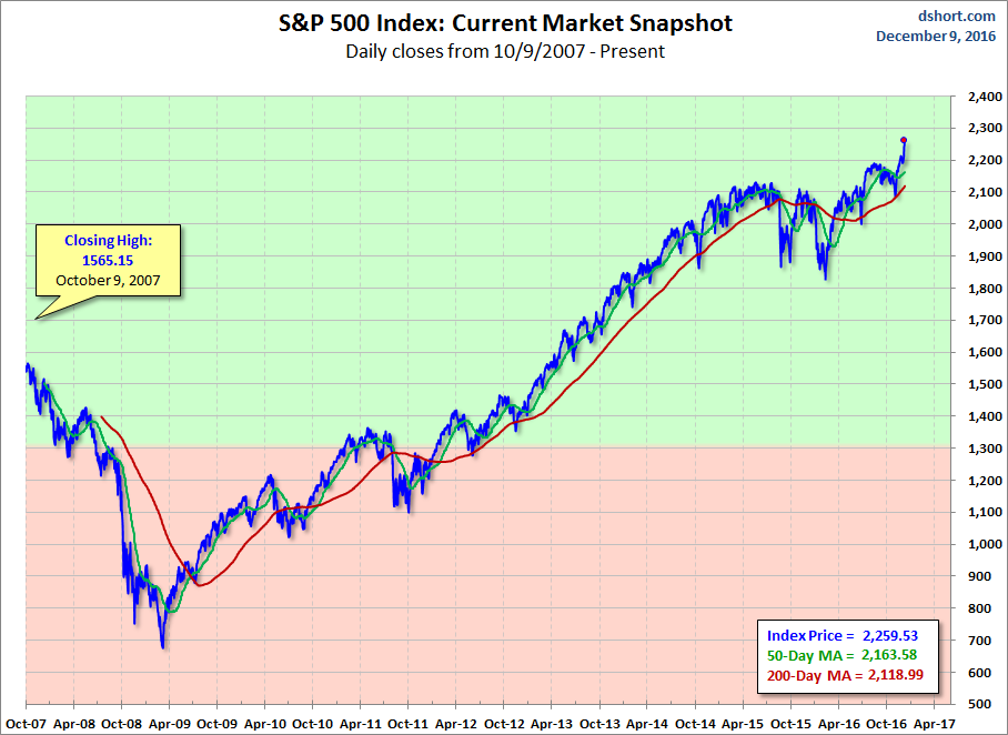 S&P 500 since 2007 with MAs
