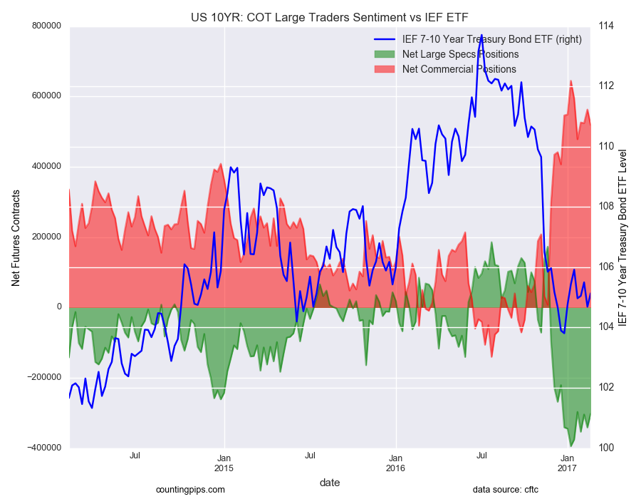 US 10YR COT Large Traders Sentiment Vs IEF ETF