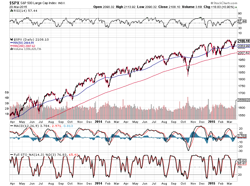 SPX 2 Year Daily Chart