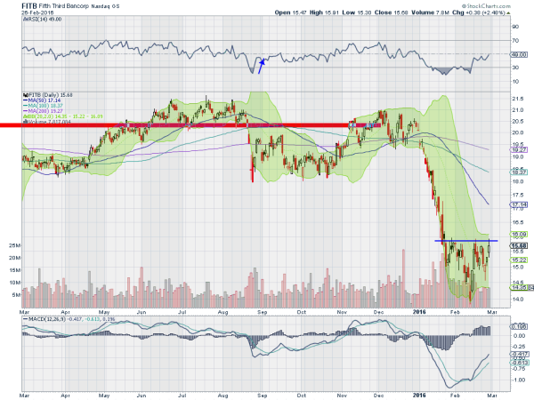 FITB Daily Chart