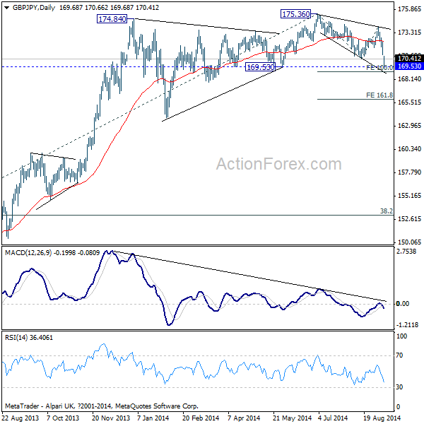 GBP/JPY Daily Chart