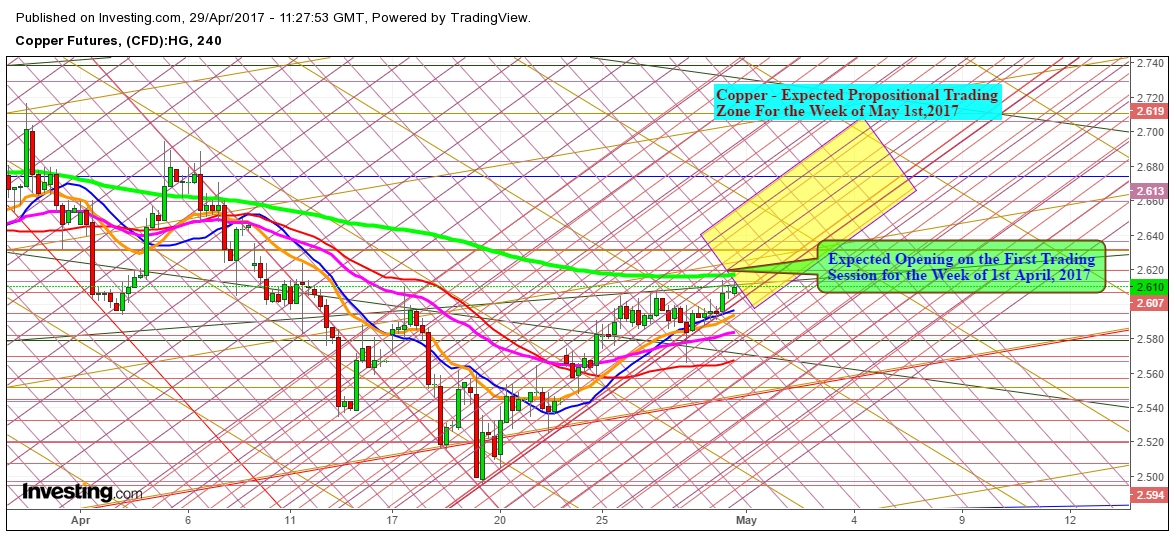 Copper 4 Hr. Chart Expected Propositional Trading Zone 
