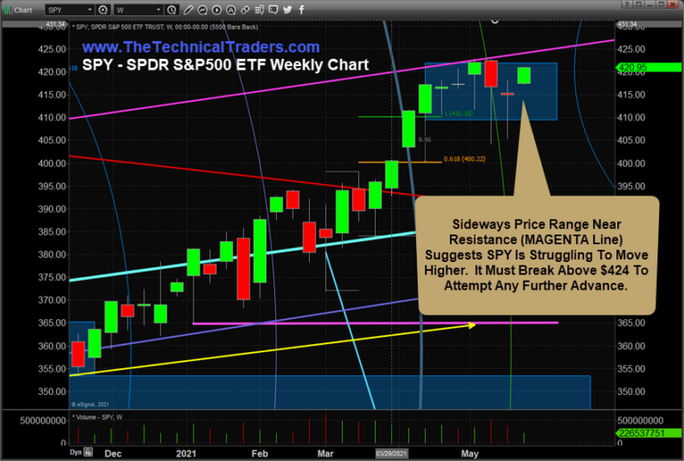 S&P 500 ETF Weekly Chart