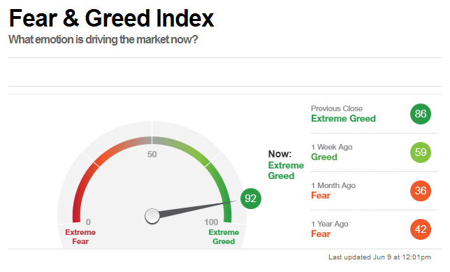 Fear And Greed Index