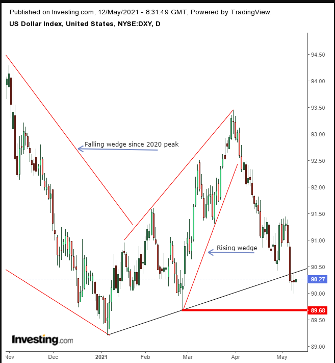 Dollar Index Daily