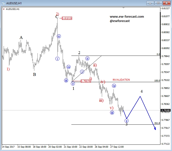 Elliott Wave Analysis: Bears Taking Over AUD/USD | Investing.com