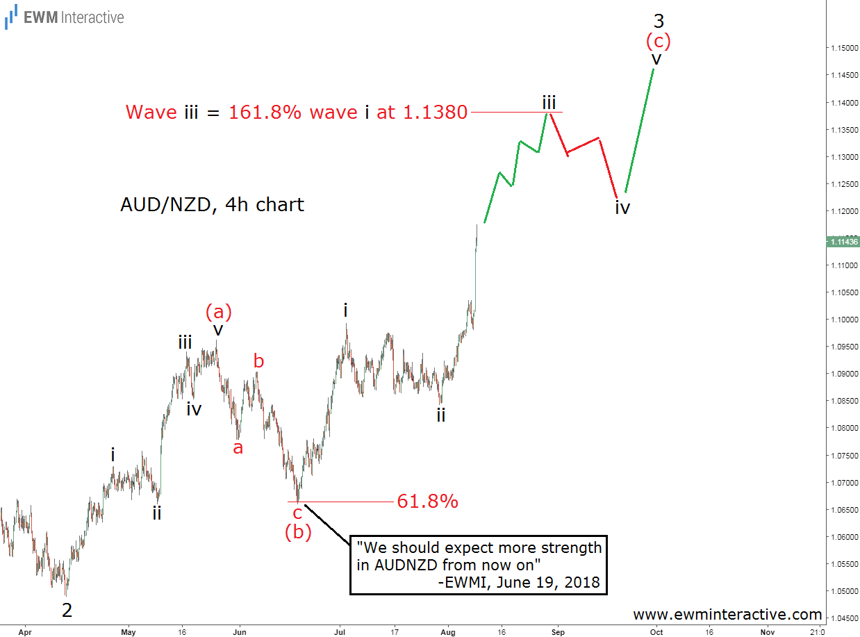 AUDNZD Elliott Wave forecast update