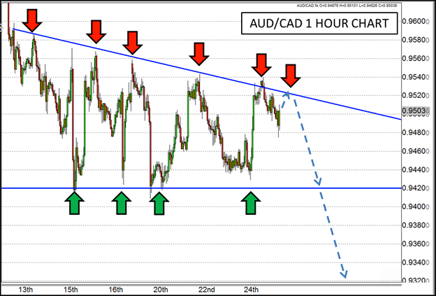 AUD/CAD