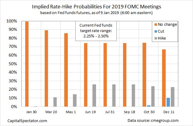 Implied Rate - Hike Probabilities For 2019 FOMC Meeting