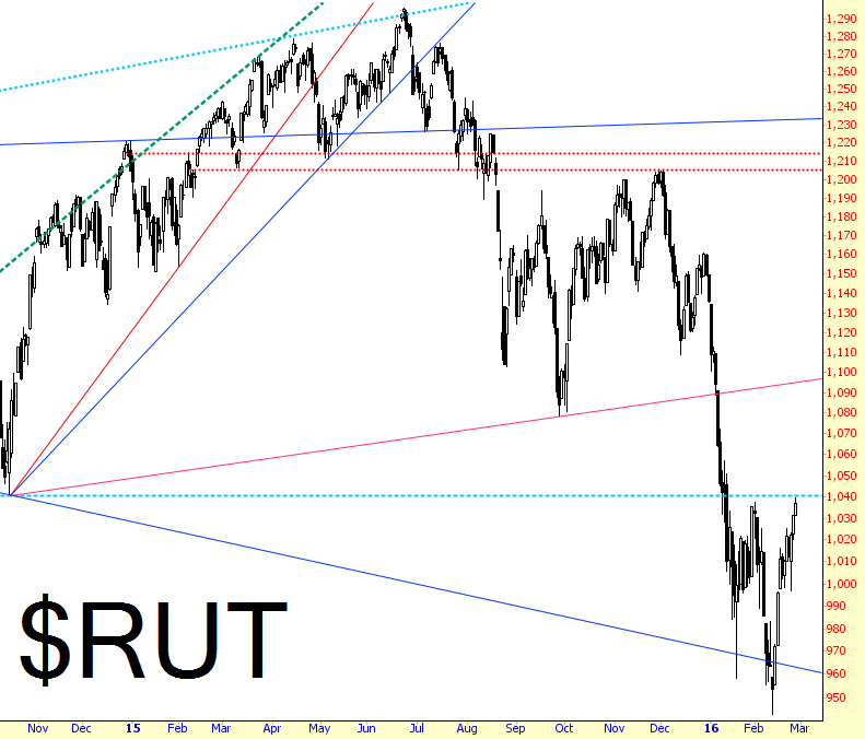 RUT Chart