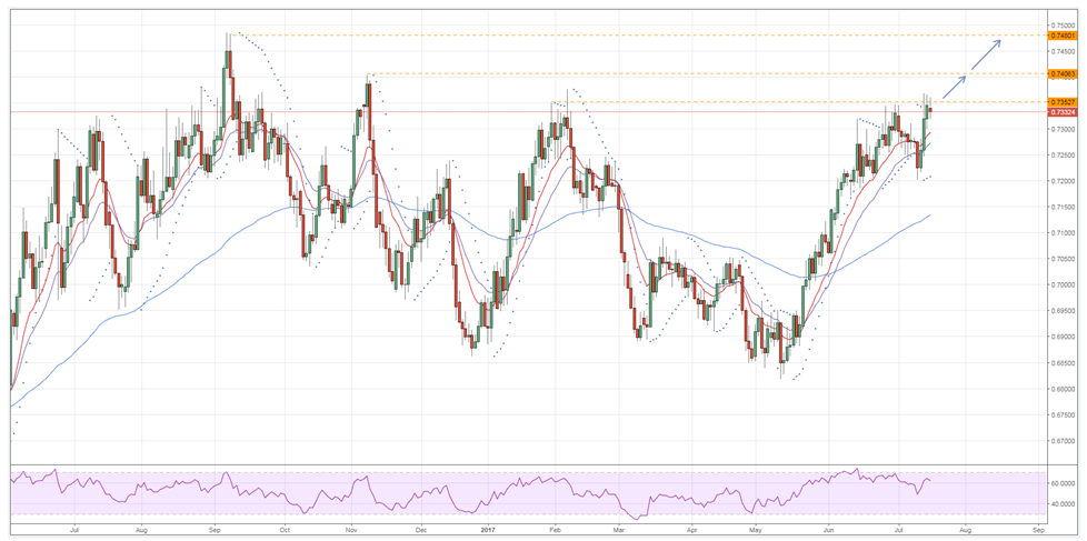 NZD/USD Chart