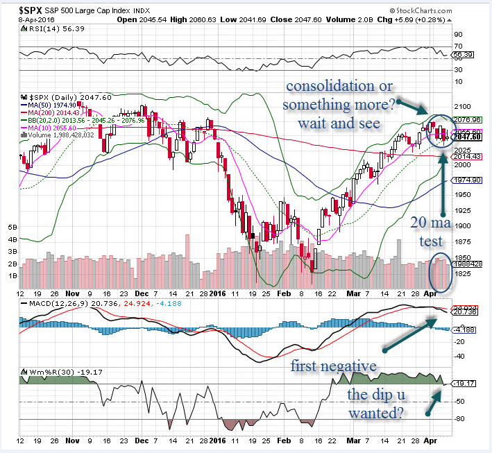 SPX Daily Chart