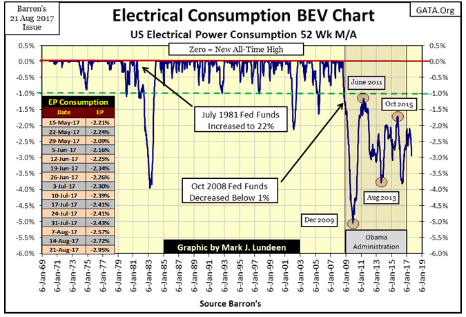 Electrical Consumption BEV Chart