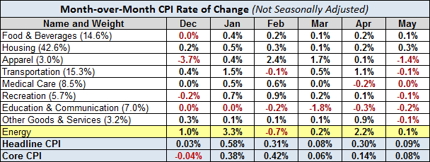 MoM CPI Rate Of Change 