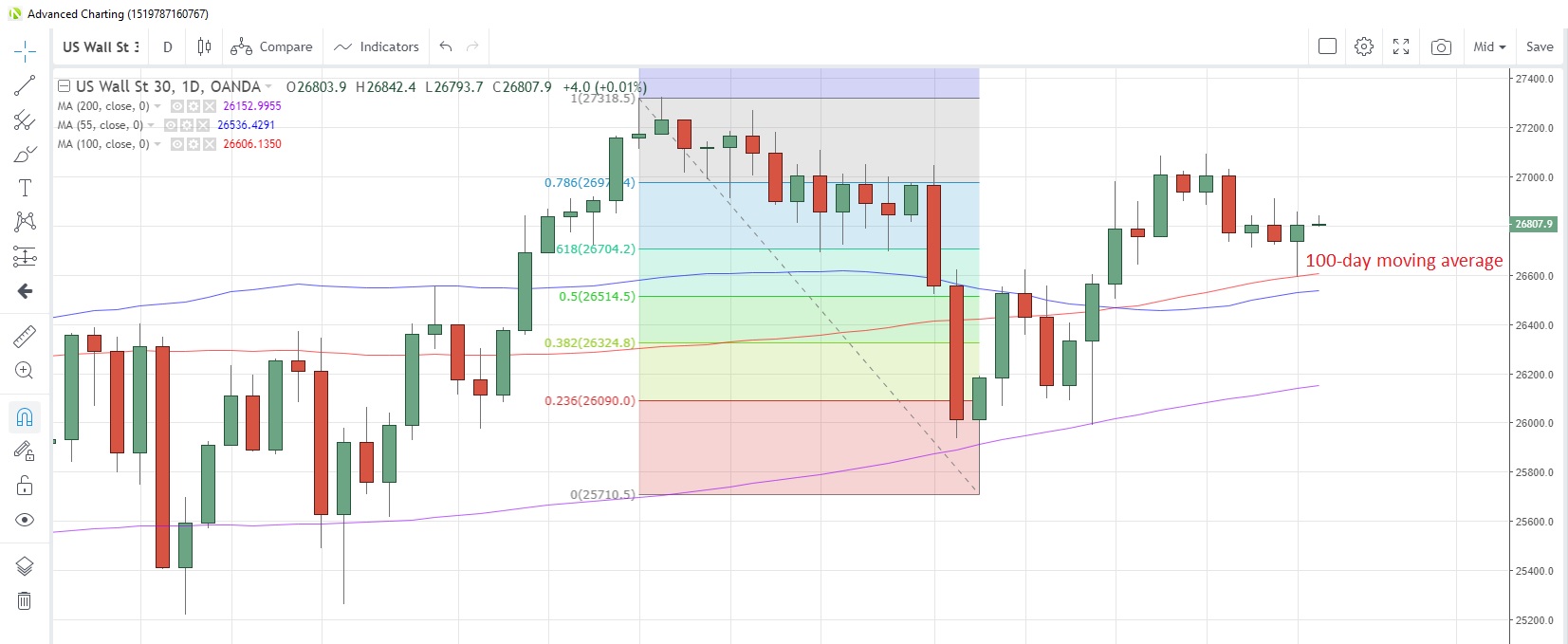 US30USD Daily Chart