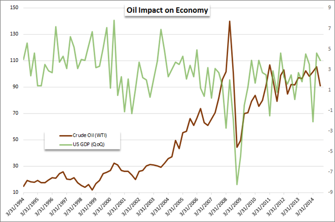 Oil's Economic Impact