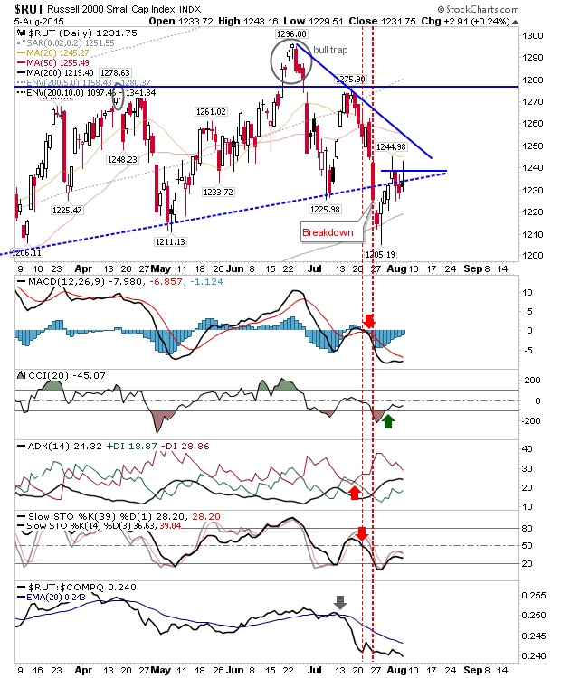 RUT Daily Chart 