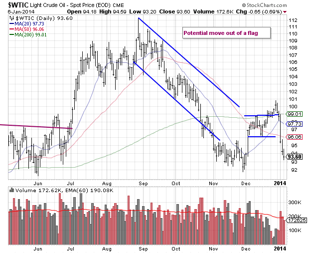 WTIC Daily Chart